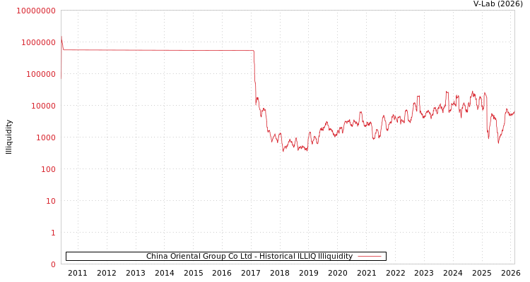 graph of China Oriental Group Co Ltd ILLIQ-HIST