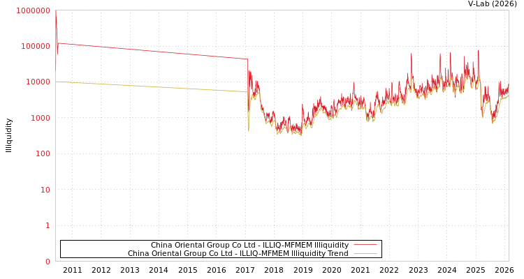 graph of China Oriental Group Co Ltd ILLIQ-MFMEM