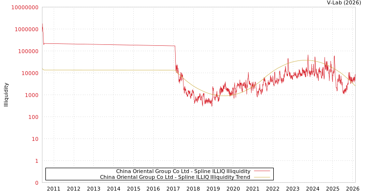graph of China Oriental Group Co Ltd ILLIQ-SMEM