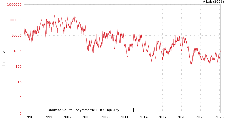 graph of Onamba Co Ltd ILLIQ-AMEM