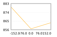 Impact of return on liquidity tomorrow