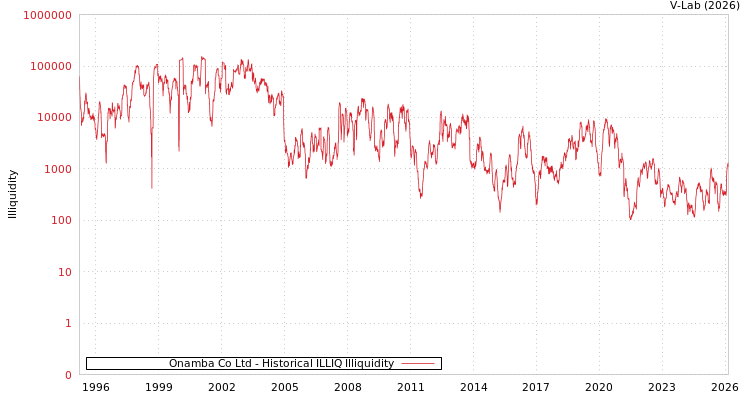 graph of Onamba Co Ltd ILLIQ-HIST