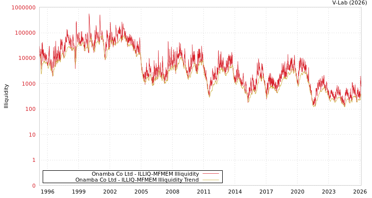 graph of Onamba Co Ltd ILLIQ-MFMEM