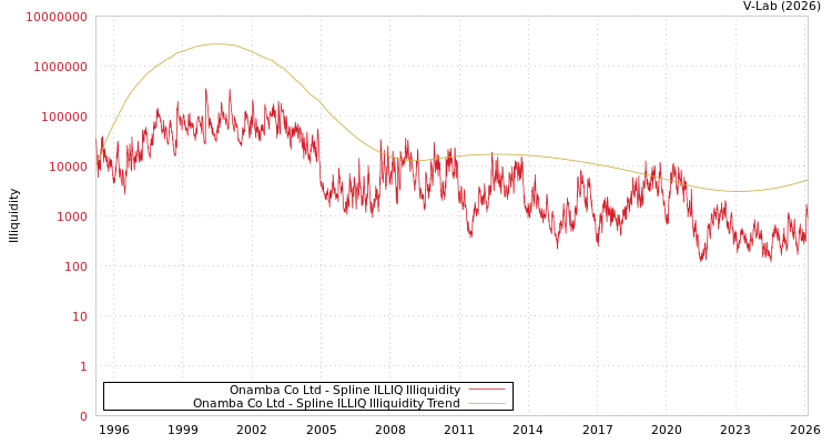 graph of Onamba Co Ltd ILLIQ-SMEM