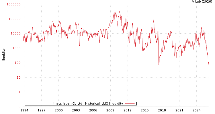 graph of Jmacs Japan Co Ltd ILLIQ-HIST