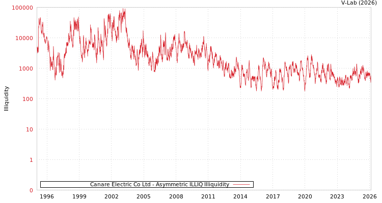 graph of Canare Electric Co Ltd ILLIQ-AMEM