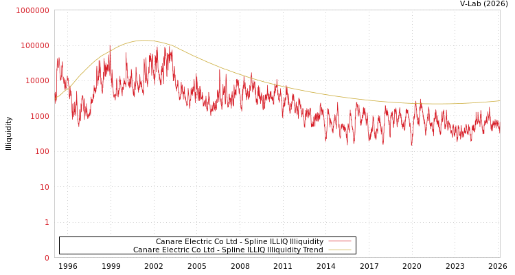graph of Canare Electric Co Ltd ILLIQ-SMEM