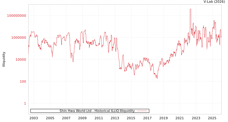 graph of Shin Hwa World Ltd ILLIQ-HIST