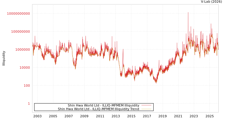 graph of Shin Hwa World Ltd ILLIQ-MFMEM