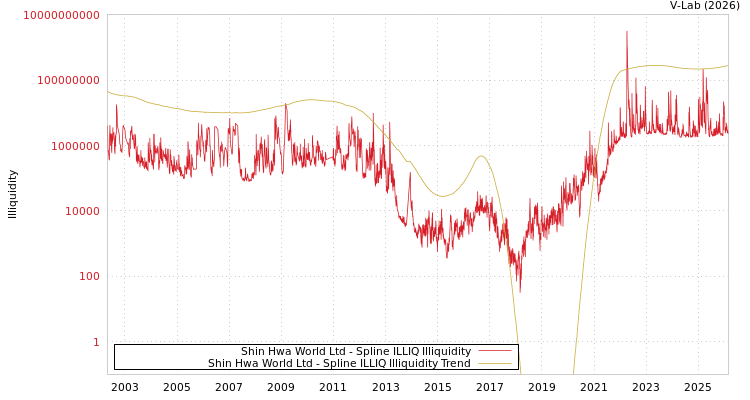 graph of Shin Hwa World Ltd ILLIQ-SMEM