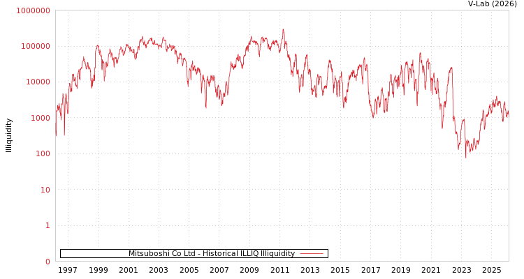 graph of Mitsuboshi Co Ltd ILLIQ-HIST
