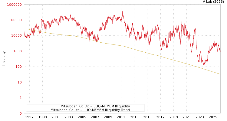 graph of Mitsuboshi Co Ltd ILLIQ-MFMEM