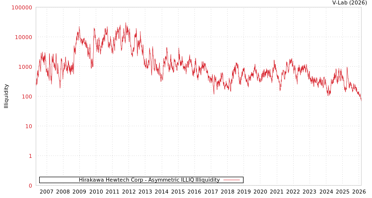 graph of Hirakawa Hewtech Corp ILLIQ-AMEM