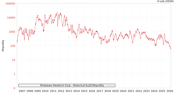 graph of Hirakawa Hewtech Corp ILLIQ-HIST