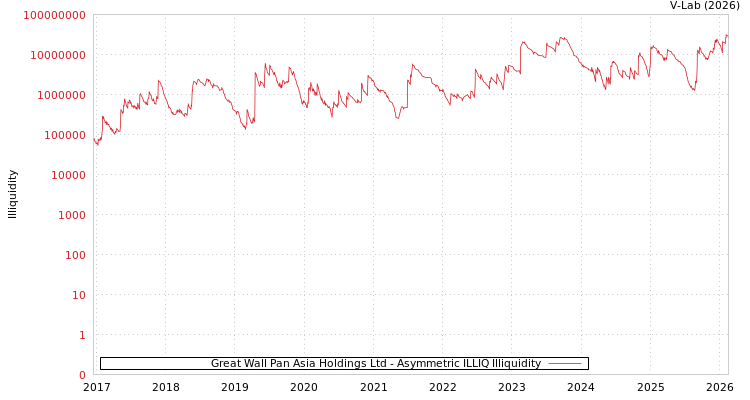 graph of Great Wall Pan Asia Holdings Ltd ILLIQ-AMEM