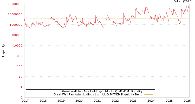 graph of Great Wall Pan Asia Holdings Ltd ILLIQ-MFMEM