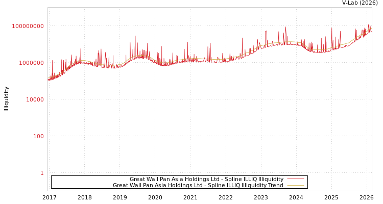 graph of Great Wall Pan Asia Holdings Ltd ILLIQ-SMEM