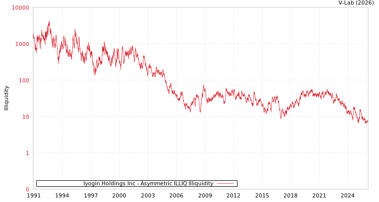 graph of Iyogin Holdings Inc ILLIQ-AMEM