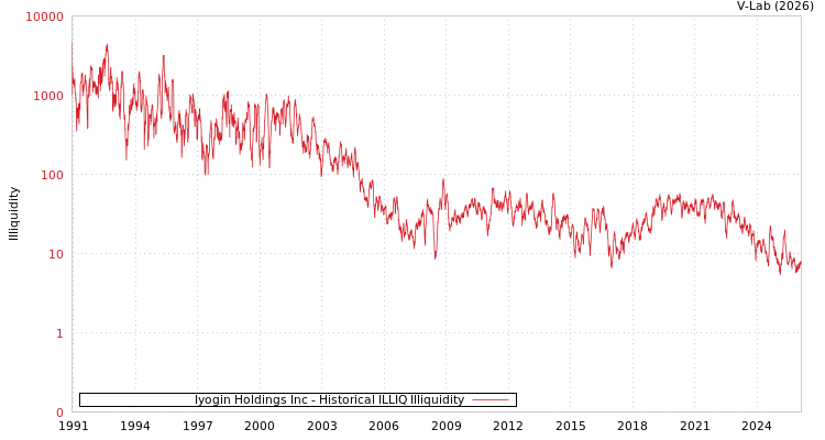 graph of Iyogin Holdings Inc ILLIQ-HIST