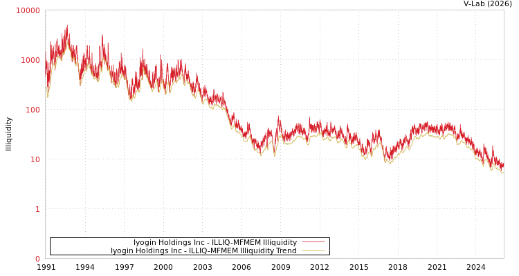 graph of Iyogin Holdings Inc ILLIQ-MFMEM