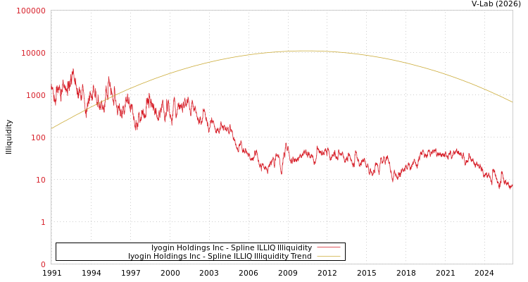 graph of Iyogin Holdings Inc ILLIQ-SMEM