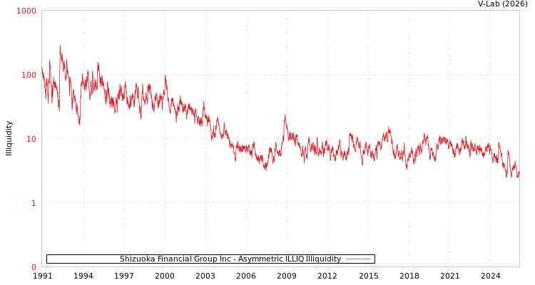 graph of Shizuoka Financial Group Inc ILLIQ-AMEM