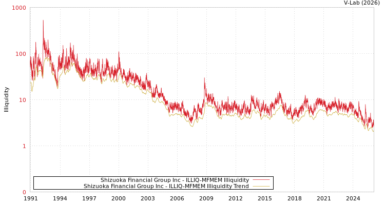 graph of Shizuoka Financial Group Inc ILLIQ-MFMEM