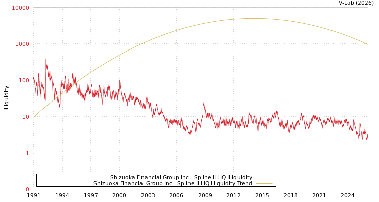 graph of Shizuoka Financial Group Inc ILLIQ-SMEM