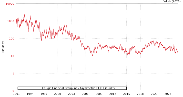 graph of Chugin Financial Group Inc ILLIQ-AMEM