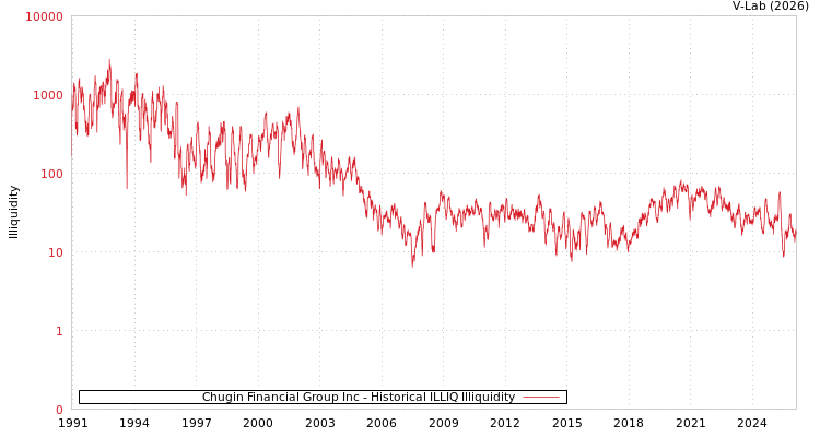 graph of Chugin Financial Group Inc ILLIQ-HIST