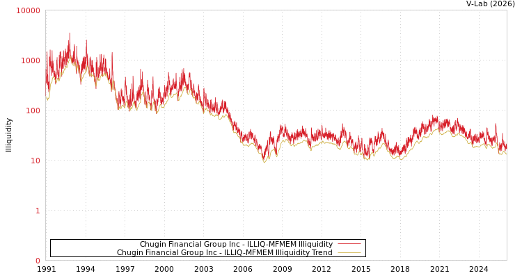 graph of Chugin Financial Group Inc ILLIQ-MFMEM