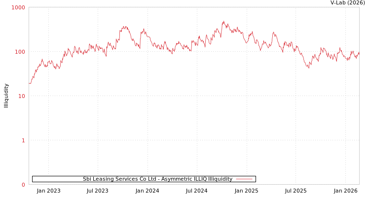 graph of Sbi Leasing Services Co Ltd ILLIQ-AMEM