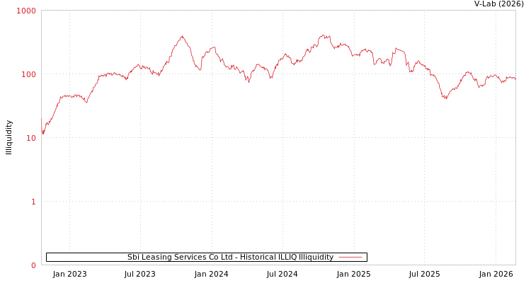 graph of Sbi Leasing Services Co Ltd ILLIQ-HIST