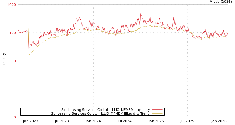 graph of Sbi Leasing Services Co Ltd ILLIQ-MFMEM