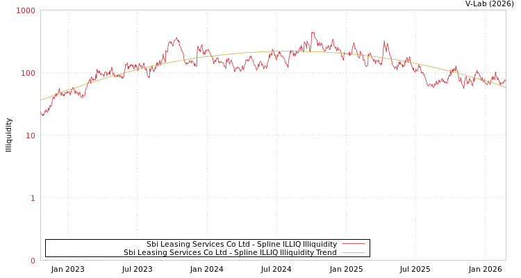 graph of Sbi Leasing Services Co Ltd ILLIQ-SMEM