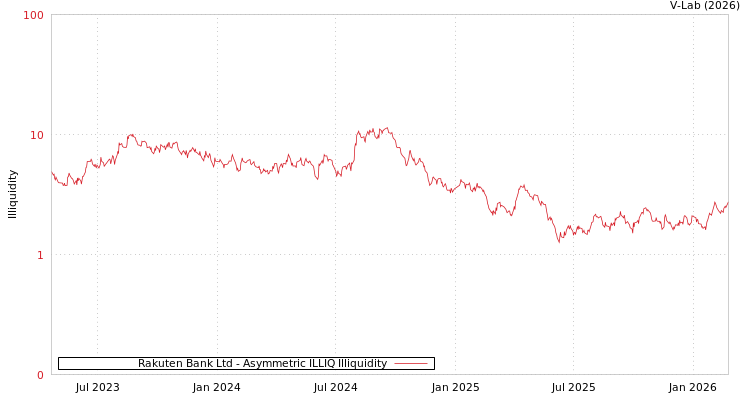 graph of Rakuten Bank Ltd ILLIQ-AMEM