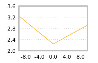 Impact of return on liquidity tomorrow