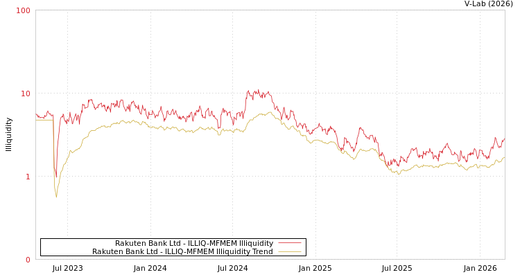 graph of Rakuten Bank Ltd ILLIQ-MFMEM