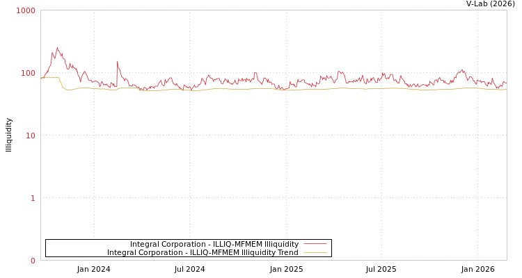 graph of Integral Corporation ILLIQ-MFMEM