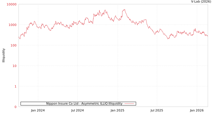 graph of Nippon Insure Co Ltd ILLIQ-AMEM