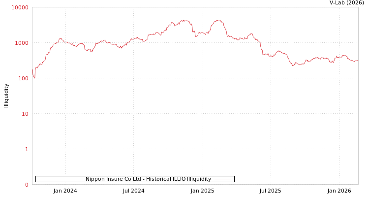 graph of Nippon Insure Co Ltd ILLIQ-HIST