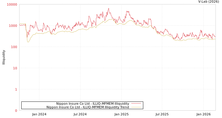 graph of Nippon Insure Co Ltd ILLIQ-MFMEM