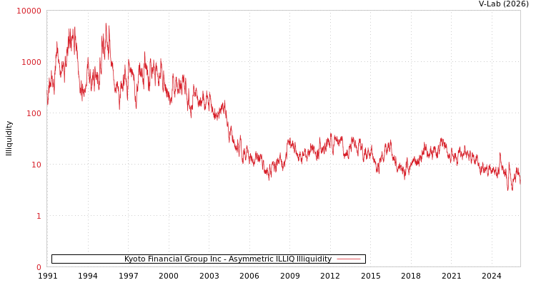 graph of Kyoto Financial Group Inc ILLIQ-AMEM