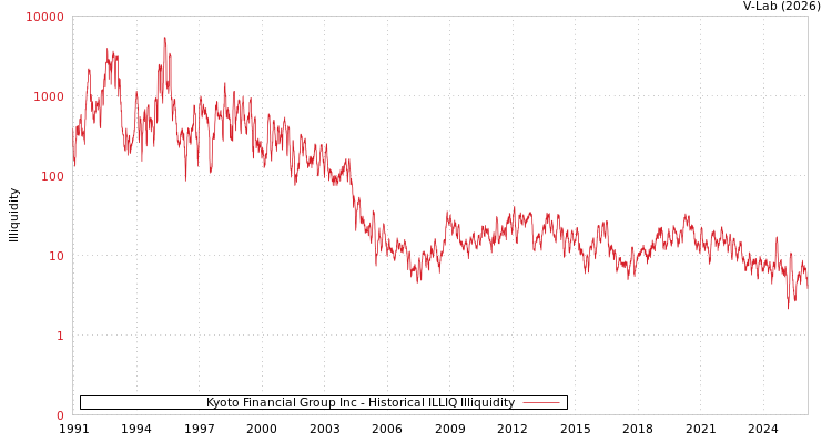 graph of Kyoto Financial Group Inc ILLIQ-HIST