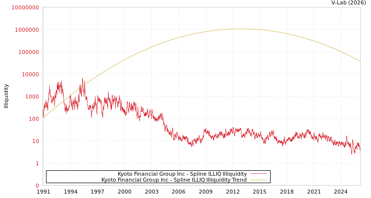 graph of Kyoto Financial Group Inc ILLIQ-SMEM
