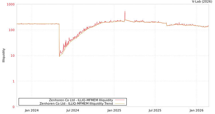 graph of Zenhoren Co Ltd ILLIQ-MFMEM