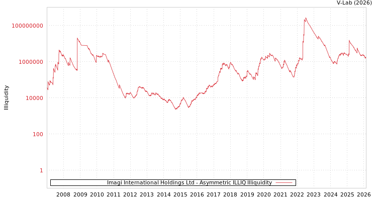 graph of Imagi International Holdings Ltd ILLIQ-AMEM