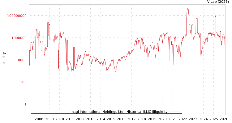 graph of Imagi International Holdings Ltd ILLIQ-HIST