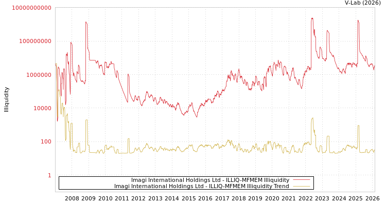 graph of Imagi International Holdings Ltd ILLIQ-MFMEM