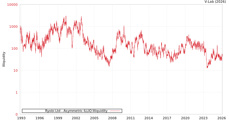 graph of Ryobi Ltd ILLIQ-AMEM